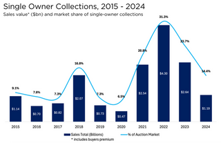 Big Names, Big Sales, Big Signals—Is the Global Art Market Turning?