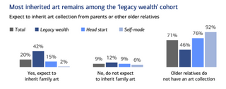 The Great Wealth Transfer and the Future of the Art Market