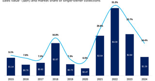 Big Names, Big Sales, Big Signals—Is the Global Art Market Turning?