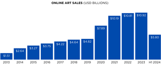 Key Insights from the ArtTactic Autumn 2024 Online Art Market Report